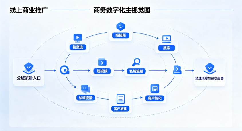 梁园区线上商业推广怎么做？全域流量闭环搭建与低成本转化实战指南